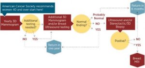 Diagnostic Imaging Guide for Breast Care chart